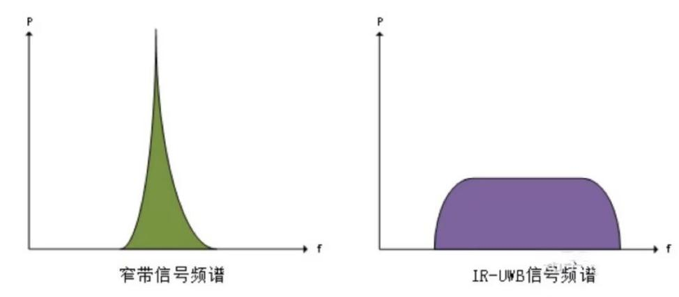 無線信號頻譜