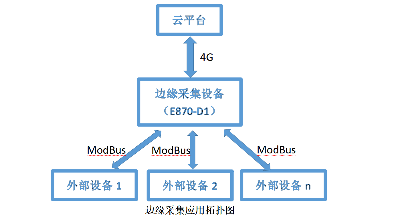 邊緣采集應(yīng)用拓?fù)鋱D