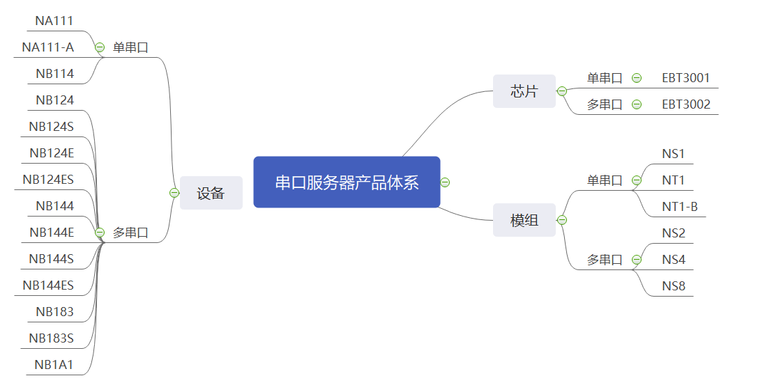 串口服務(wù)器產(chǎn)品體系