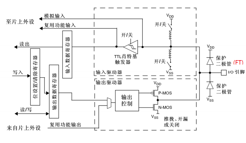 單片機GPIO模式工作原理