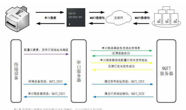 串口服務(wù)器芯片MQTT