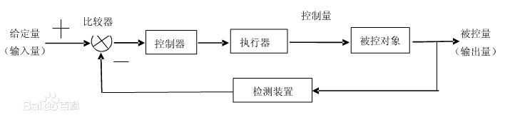 閉環(huán)控制系統(tǒng)