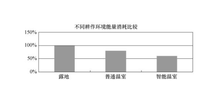 不同耕作環(huán)境單位產(chǎn)量