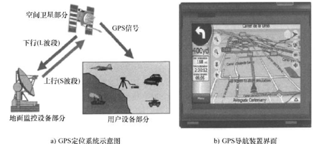 GPS定位系統(tǒng)組成