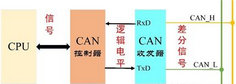 9CAN信號傳輸