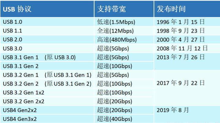 3 USB4.0協(xié)議