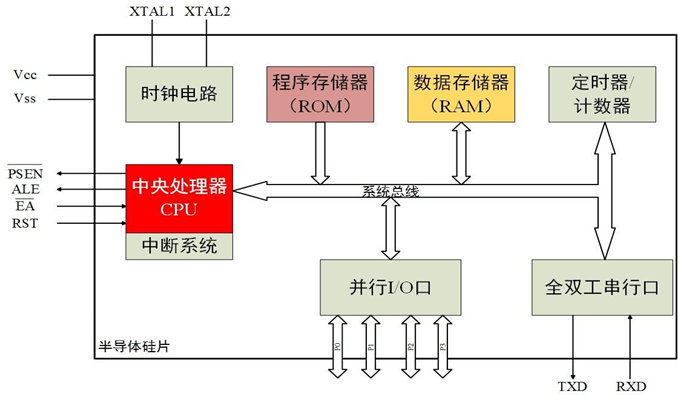 1 單片機(jī)的前世今生