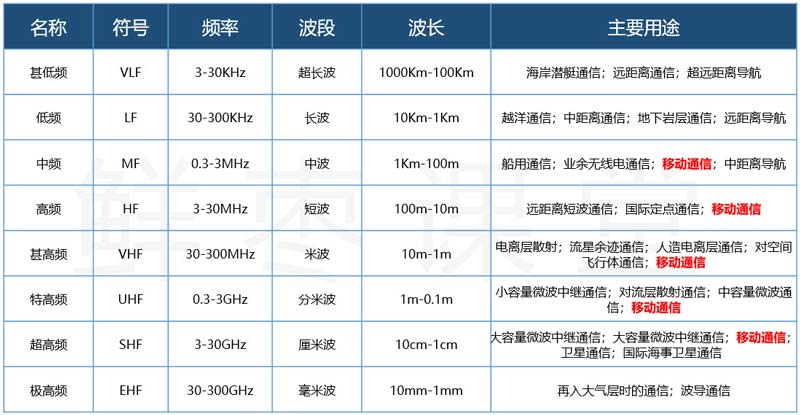 5G移動(dòng)通信參數(shù)