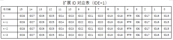 3  CH32FV系列CAN硬件過濾