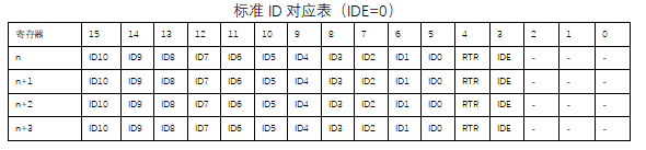 2 CH32FV系列CAN硬件過濾