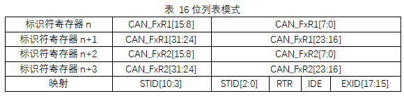 16位標識符列表