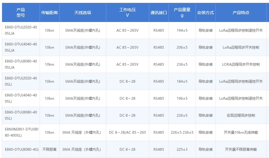 E860-DTU系列產(chǎn)品參數(shù)對比