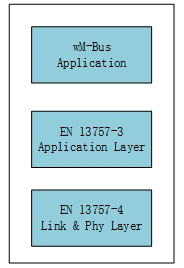 WM-Bus協(xié)議的三層模型