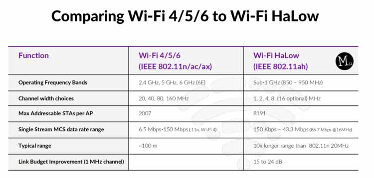 2Wi-Fi-HaLow技術(shù)