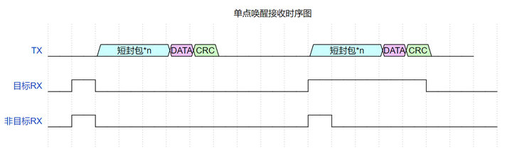 3 單點(diǎn)喚醒技術(shù)