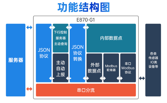 3 邊緣計(jì)算網(wǎng)關(guān)功能結(jié)構(gòu)圖