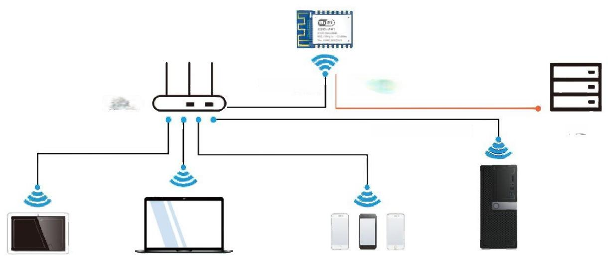 1 WiFi模組