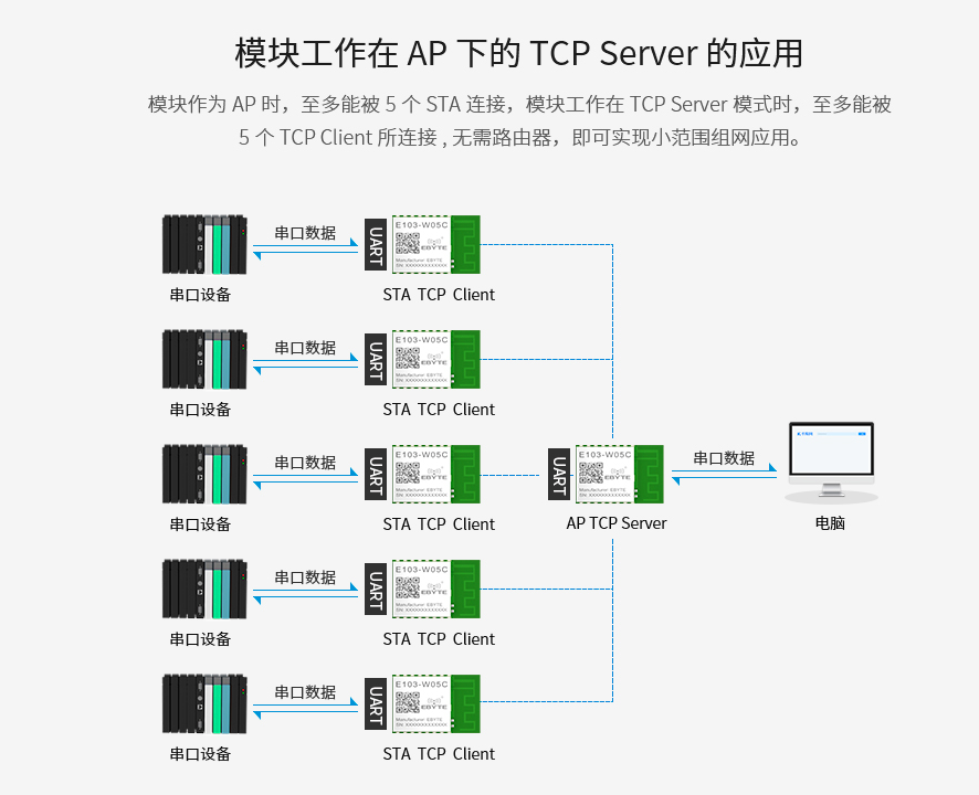 15 WiFi模塊組網(wǎng)模式