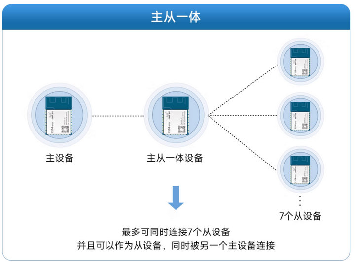 12 藍(lán)牙模塊應(yīng)用場(chǎng)景