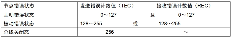 CAN總線錯誤狀態(tài)