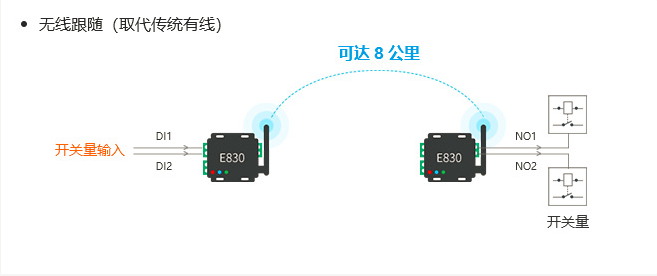 IO控制器與lora射頻強(qiáng)強(qiáng)結(jié)合助力物聯(lián)化、智能化升級
