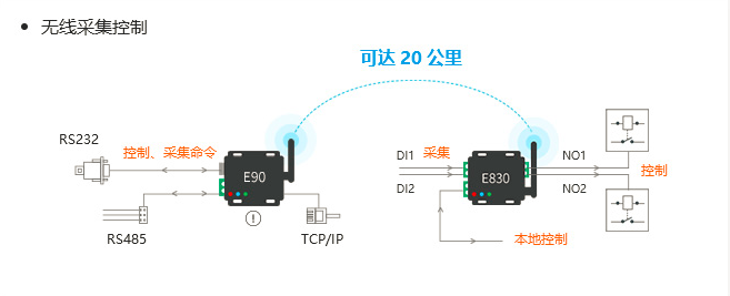IO控制器與lora射頻強(qiáng)強(qiáng)結(jié)合助力物聯(lián)化、智能化升級