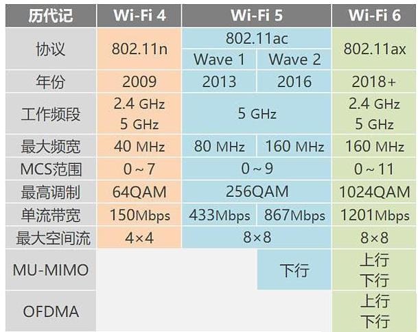 WiFi 4~WiFi 6的各項(xiàng)規(guī)格對比