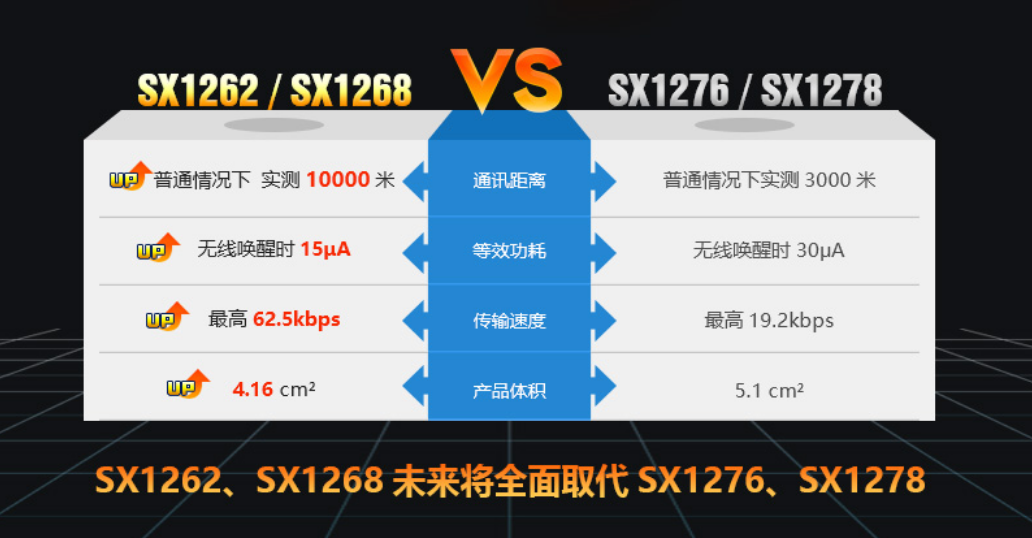 SX1262，SX1268與SX1276，SX1278