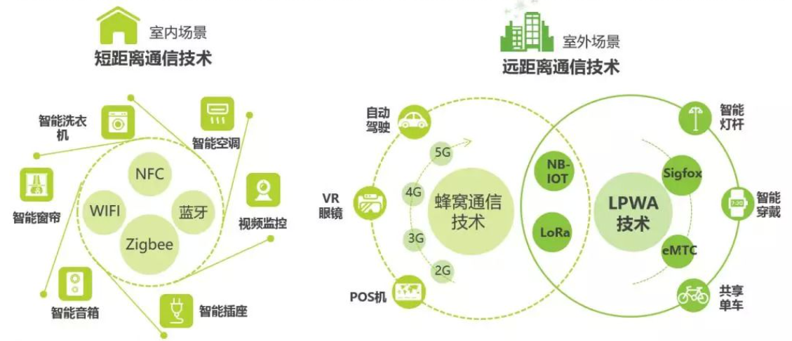 常見的物聯(lián)網(wǎng)無(wú)線通信技術(shù)