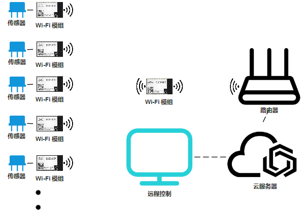 WiFi無(wú)線通信模塊