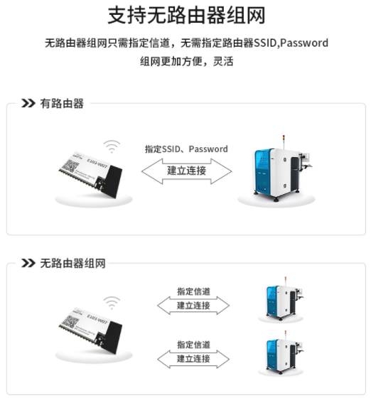 無(wú)線路由器組網(wǎng)通信