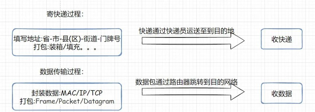 如何理解IP地址和MAC地址？