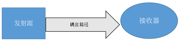EMC設(shè)計框架