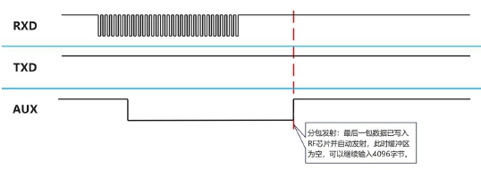 2串口數據輸出指示