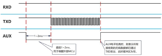 1串口數據輸出指示
