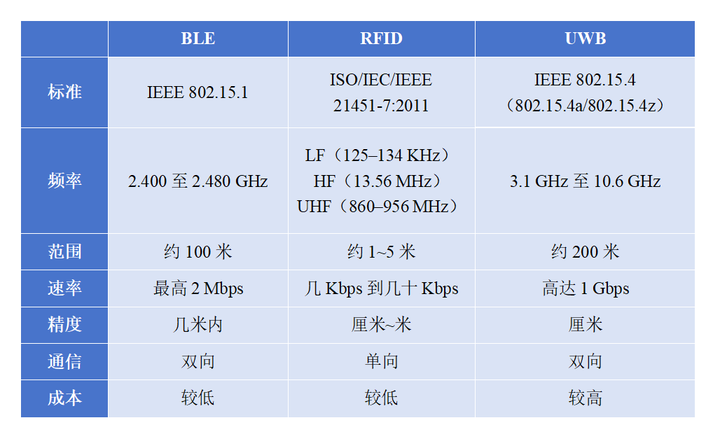 BLE、RFID和UW