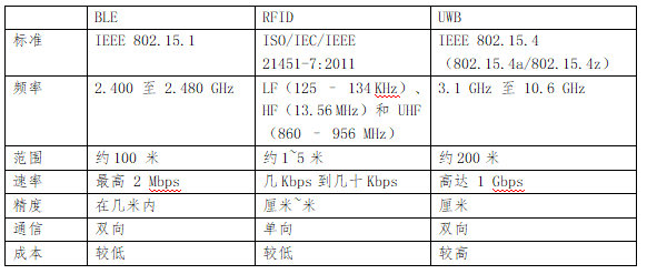 BLE、RFID、UWB對比 1