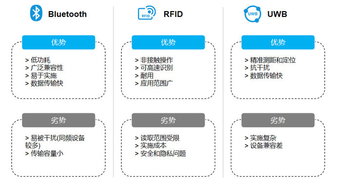 BLE、RFID、UWB對比2
