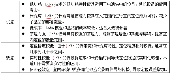 2 LoRa在室內定位中的應用