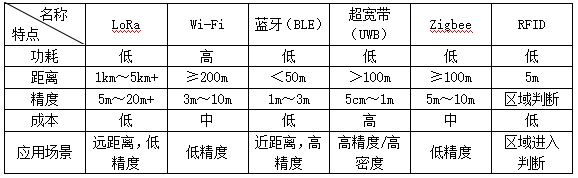 其他定位技術
