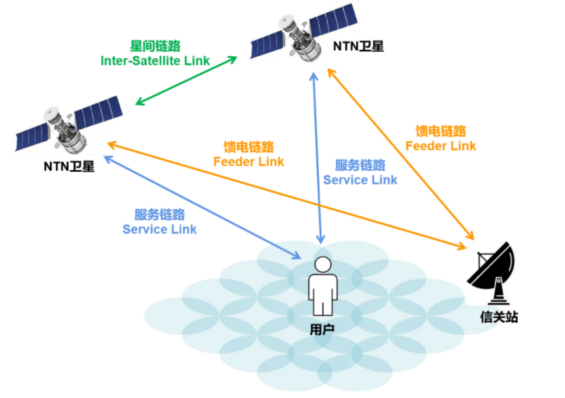 NTN接入技術