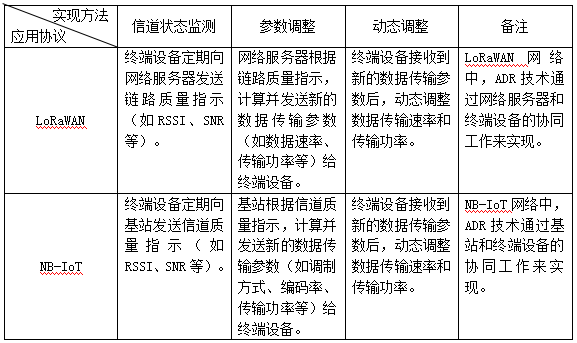 自適應速率技術