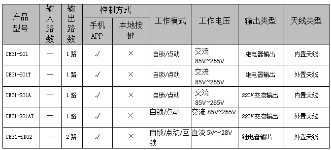1 CE31-S系列4G手機遙控開關