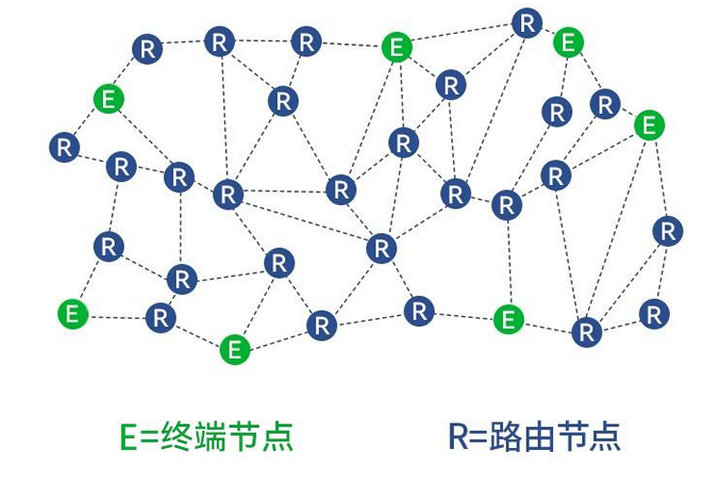 MESH組網(wǎng)拓撲