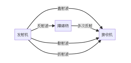 無(wú)線(xiàn)通信信道