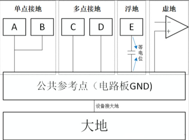 單點接地、多點接地、浮地和虛地