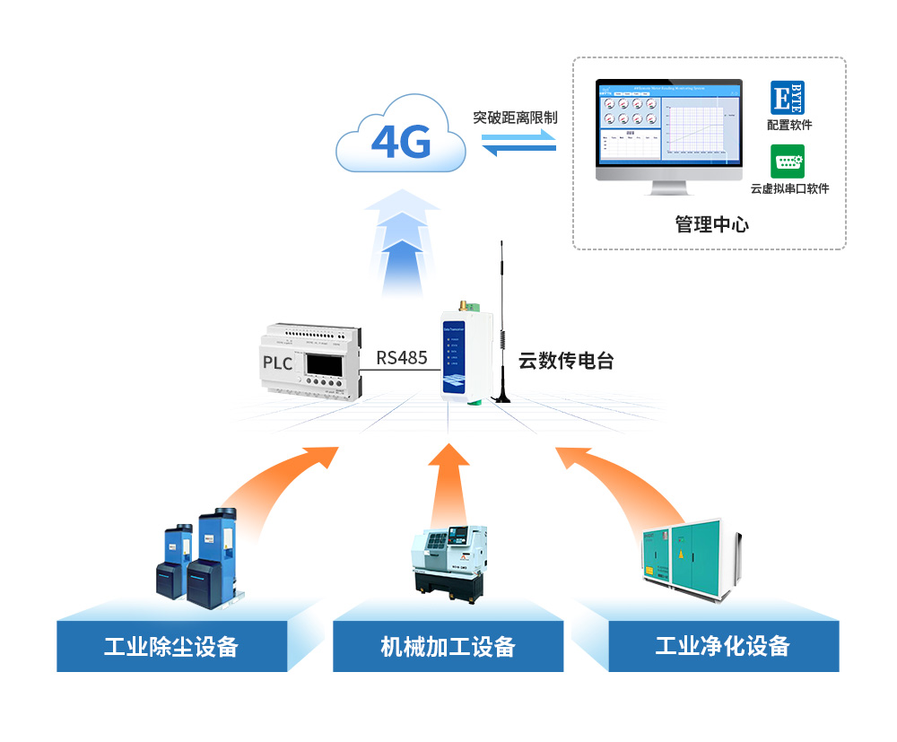 數(shù)傳電臺工業(yè)物聯(lián)方案