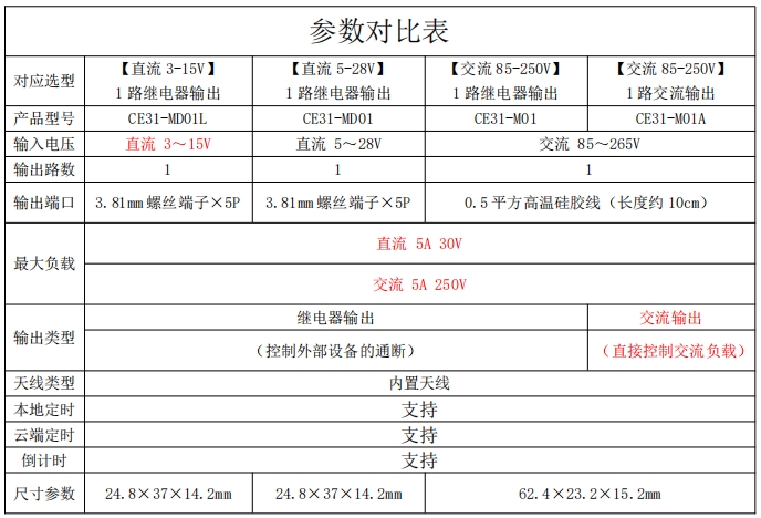 CE31-M系列遙控開(kāi)關(guān)參數(shù)對(duì)比