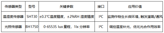 1 LoRa模塊智能農(nóng)業(yè)方案