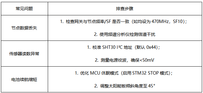 5 LoRa模塊智能農(nóng)業(yè)方案
